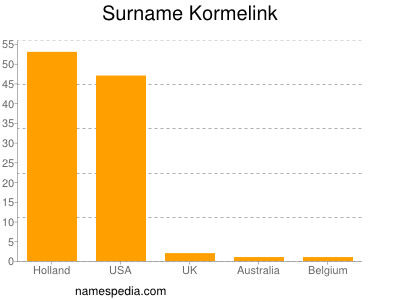 Surname Kormelink