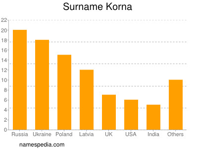 Surname Korna