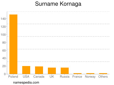 nom Kornaga