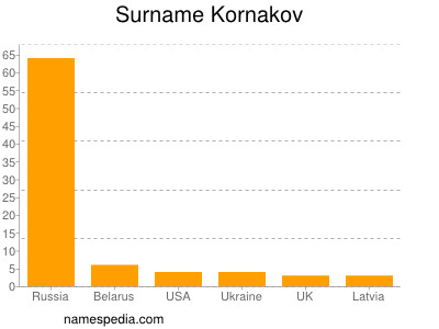 nom Kornakov