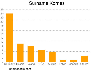 Surname Kornes