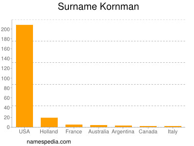 Surname Kornman