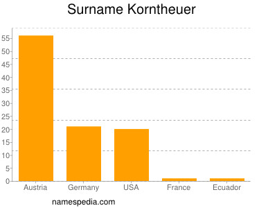 Surname Korntheuer