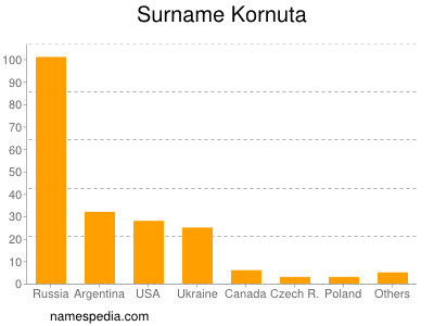 Surname Kornuta