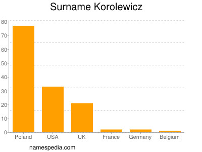 Familiennamen Korolewicz