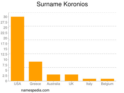nom Koronios