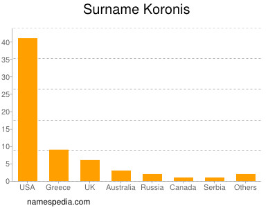 Surname Koronis