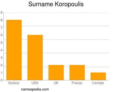 Surname Koropoulis