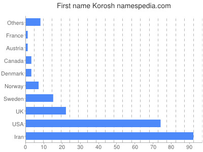 Given name Korosh