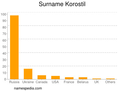 Surname Korostil