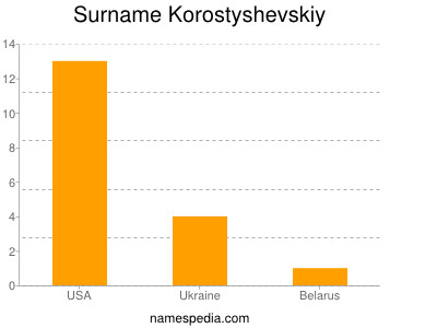 Surname Korostyshevskiy