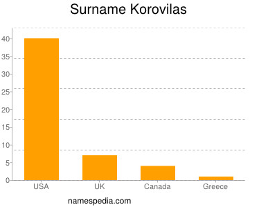 Surname Korovilas