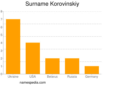 Surname Korovinskiy
