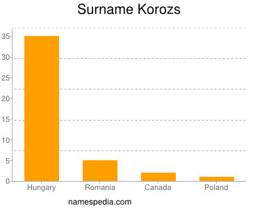 Surname Korozs