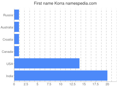 Given name Korra