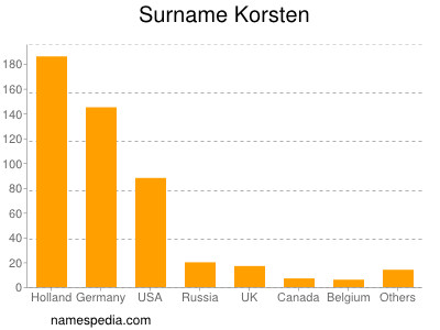 Surname Korsten