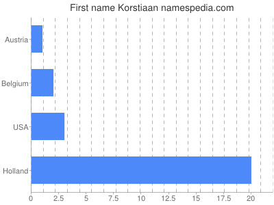 Given name Korstiaan