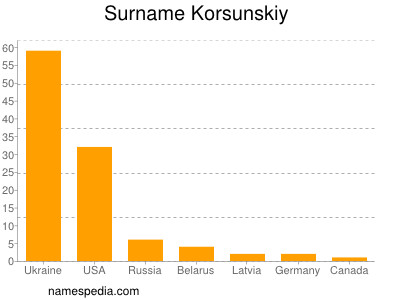 Surname Korsunskiy