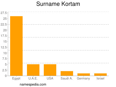 Surname Kortam