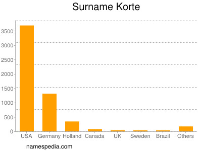 Surname Korte