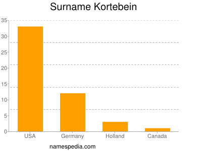 Surname Kortebein
