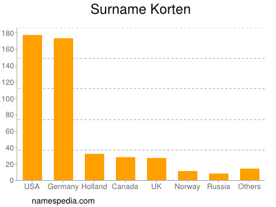 Surname Korten