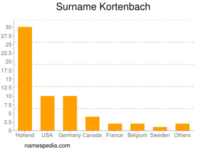 Surname Kortenbach
