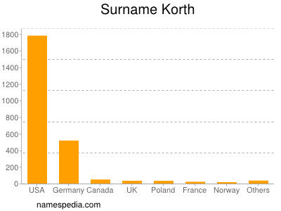 Surname Korth