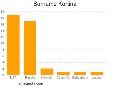 Surname Kortina