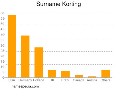 Surname Korting