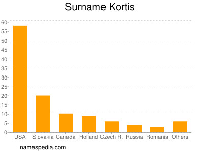 Surname Kortis