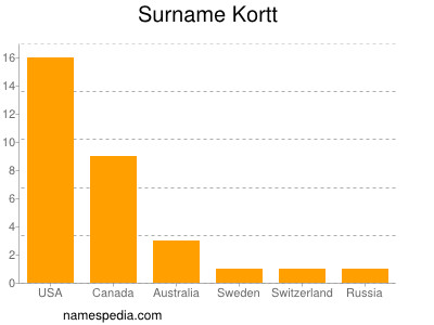 Surname Kortt