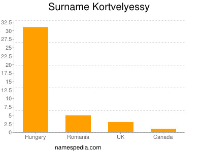 nom Kortvelyessy