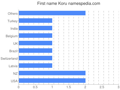 Given name Koru