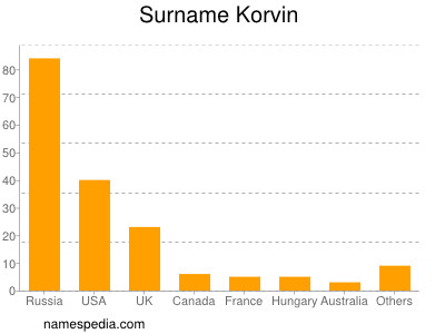 Surname Korvin