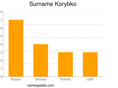 Surname Korybko
