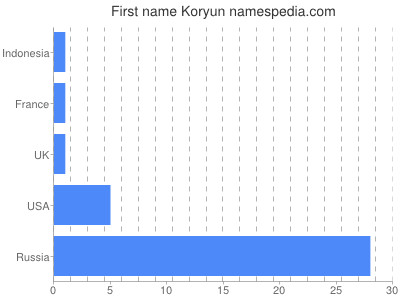 Given name Koryun