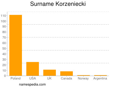 Familiennamen Korzeniecki