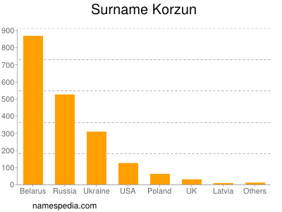Surname Korzun