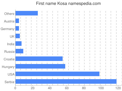 Given name Kosa