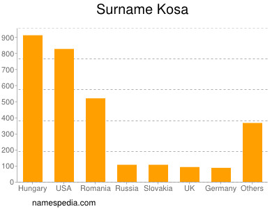 Surname Kosa
