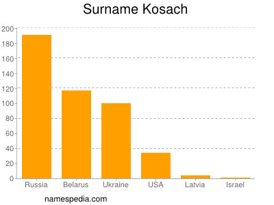 Surname Kosach