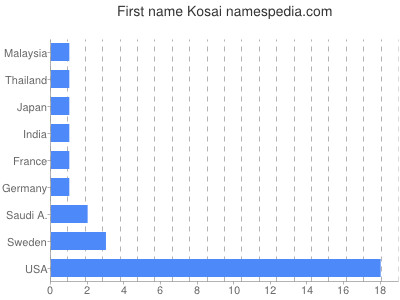 Given name Kosai