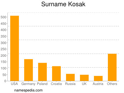 Surname Kosak