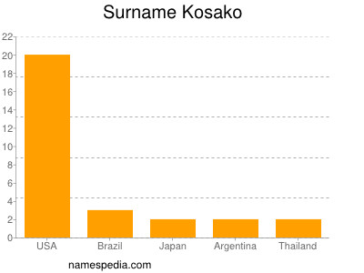 Surname Kosako