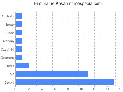 Given name Kosan