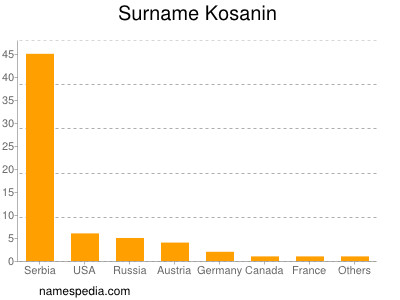 Surname Kosanin