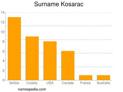 Surname Kosarac