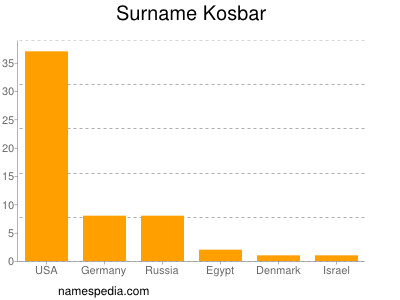 Surname Kosbar