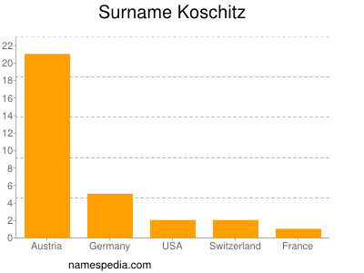 Surname Koschitz